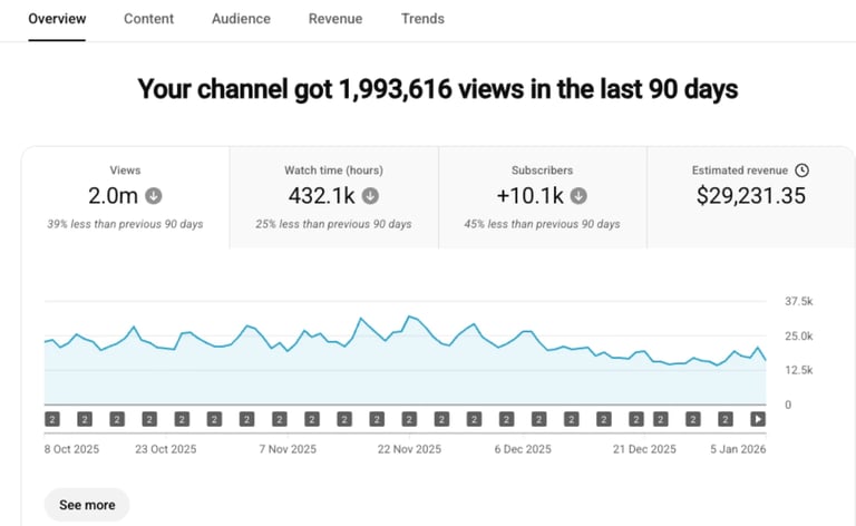 YouTube channel analytics overview showing 1.99M views, 432.1k watch hours, +10.1k subscribers, and $29,231 revenue over 90 days with a line graph tracking performance