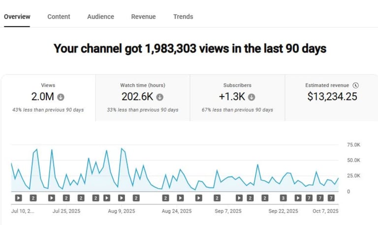 YouTube channel analytics showing 1.98M views over 90 days with watch time, subscriber growth, and revenue data