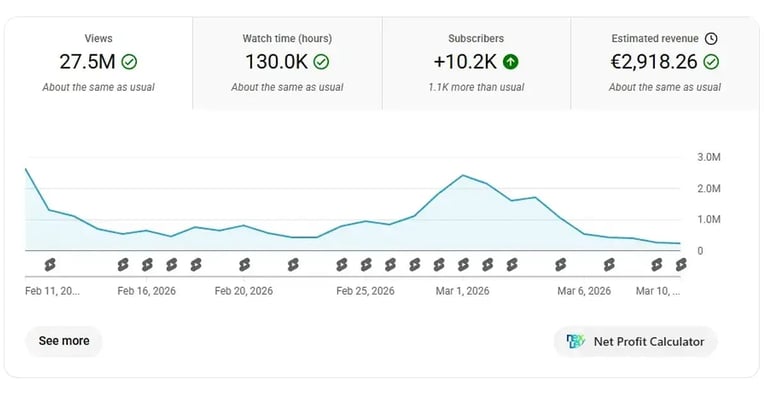 Analytics dashboard showing views, watch time, subscribers, and revenue metrics with a line graph displaying trends over time from February to March 2025