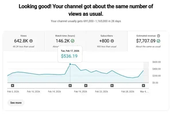 YouTube channel analytics dashboard showing 642.8K views, 146.2K watch time hours, 800 new subscribers, and estimated revenue of $7,707.09 with a line graph tracking performance over 28 days in February and March